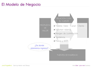 El Modelo de Negocio


                                                                         RELACIÓN CON
                                                                            EL CLIENTE

                                                            PROPUESTA   Triplete: Valor · Canal · Cliente
                                                                DE                                    CLIENTES
                                                              VALOR
                                                                        Volumen relativo.
                                                                          CANALES DE
                                                                        Margen de contribución.
                                                                          DISTRIBUCIÓN
                                                                        Tendencia.
                                                                        Precio y WTP.

                                                      ¿De donde
                                                  obtenemos ingresos?


                                                                         FUENTES DE INGRESOS



                                                                   
Jordi Puigdellívol   Start-up Mentor and Sherpa                                             linktoStart your own business
 