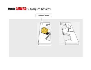 Propuesta de valor
Modelo CANVAS: 9 bloques básicos
 