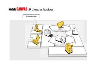 Modelo CANVAS: 9 bloques básicos
Actividades clave
 