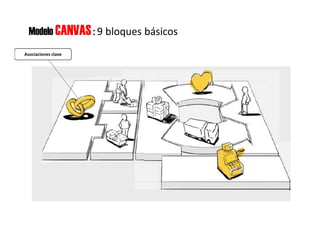 Modelo CANVAS: 9 bloques básicos
Asociaciones clave
 