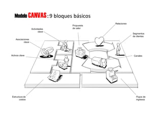 Modelo CANVAS: 9 bloques básicos
Relaciones
Segmentos
de clientes
Canales
Actividades
clave
Asociaciones
clave
Activos clave
Propuesta
de valor
Flujos de
ingresos
Estructura de
costos
 