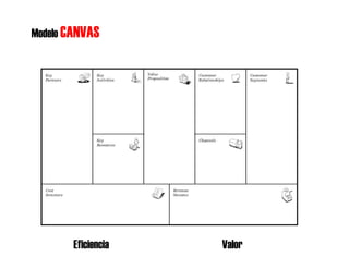 Modelo CANVAS
Eficiencia Valor
 
