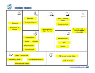 Modelo de negocios
Tienda de música
digital (iTunes)
Tienda de música
digital (iTunes)
Gente interesada en
comprar (poseer)
música legal
Gente interesada en
comprar (poseer)
música legal
Amor a la marca
(Apple)
Amor a la marca
(Apple)
Costos de cambioCostos de cambio
DisquerasDisqueras
Fabricantes de
equipos
Fabricantes de
equipos
MercadeoMercadeo
Diseño de hardwareDiseño de hardware
aramis.rodriguez@iesa.edu.ve
Web: Apple.comWeb: Apple.com
ContratosContratosMarcaMarca
ProgramadoresProgramadores
iTunes softwareiTunes software
iPod hardwareiPod hardware
iPodiPod
iPhoneiPhone
1$ / canción vendida (36%)1$ / canción vendida (36%)
Venta de equiposVenta de equipos
Diseño y ManufacturaDiseño y Manufactura
Mercadeo y ventasMercadeo y ventas
Programadores (gente)Programadores (gente)
Pago a disqueras (64%)Pago a disqueras (64%)
 