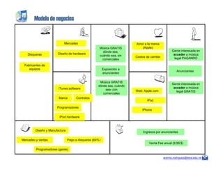 Modelo de negocios
Exposición a
anunciantes
Exposición a
anunciantes
AnunciantesAnunciantes
Amor a la marca
(Apple)
Amor a la marca
(Apple)
Costos de cambioCostos de cambio
DisquerasDisqueras
Fabricantes de
equipos
Fabricantes de
equipos
MercadeoMercadeo
Diseño de hardwareDiseño de hardware
Gente interesada en
acceder a música
Gente interesada en
acceder a música
Música GRATIS
dónde sea, cuándo
Música GRATIS
dónde sea, cuándo
Gente interesada en
acceder a música
legal PAGANDO
Gente interesada en
acceder a música
legal PAGANDO
Música GRATIS
dónde sea,
cuándo sea, sin
comerciales
Música GRATIS
dónde sea,
cuándo sea, sin
comerciales
aramis.rodriguez@iesa.edu.ve
Web: Apple.comWeb: Apple.com
ContratosContratosMarcaMarca
ProgramadoresProgramadores
iTunes softwareiTunes software
iPod hardwareiPod hardware
iPodiPod
iPhoneiPhone
Ingresos por anunciantesIngresos por anunciantes
Venta Fee anual (9,99 $)Venta Fee anual (9,99 $)
Diseño y ManufacturaDiseño y Manufactura
Mercadeo y ventasMercadeo y ventas
Programadores (gente)Programadores (gente)
Pago a disqueras (64%)Pago a disqueras (64%)
acceder a música
legal GRATIS
acceder a música
legal GRATIS
dónde sea, cuándo
sea- con
comerciales
dónde sea, cuándo
sea- con
comerciales
 