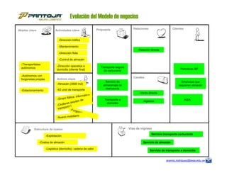 Evolución del Modelo de negocios
Transporte seguro
de carburante
Transporte seguro
de carburante
Propuesta Relaciones Clientes
Canales
Activos clave
Actividades claveAliados clave
-Relación directa
-Dirección flota
-Mantenimiento
-Dirección tráfico
-Transportistas
autónomos Petroleras BPPetroleras BP
Servicio de
almacenaje de
mercancía
Servicio de
almacenaje de
mercancía
Empresas que
requieren almacén
Empresas que
requieren almacén-Almacén (3500 m2)
-Control de almacén
-Dirección operativa a
domicilio (cliente final)
-Autónomos con
furgonetas propias
aramis.rodriguez@iesa.edu.ve
Vías de ingreso
-Venta directa
Servicio transporte carburante
Estructura de costos
-Agencia
-63 unid de transporte
-Explotación
mercancíamercancía
-Estacionamiento
-Costos de almacén
IKEAIKEATransporte a
domicilio
Transporte a
domicilio
-Logística (domicilio): cadena de valor
Servicio de almacén
Servicio de transporte a domicilio
 