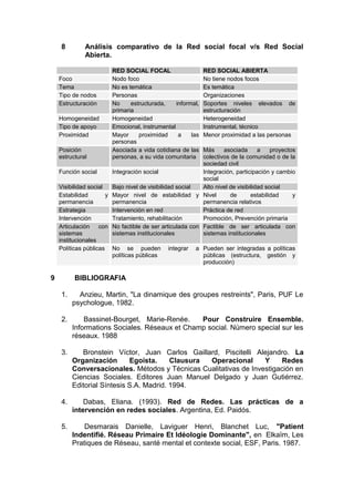 8 Análisis comparativo de la Red social focal v/s Red Social
Abierta.
RED SOCIAL FOCAL RED SOCIAL ABIERTA
Foco Nodo foco No tiene nodos focos
Tema No es temática Es temática
Tipo de nodos Personas Organizaciones
Estructuración No estructurada, informal,
primaria
Soportes niveles elevados de
estructuración
Homogeneidad Homogeneidad Heterogeneidad
Tipo de apoyo Emocional, instrumental Instrumental, técnico
Proximidad Mayor proximidad a las
personas
Menor proximidad a las personas
Posición
estructural
Asociada a vida cotidiana de las
personas, a su vida comunitaria
Más asociada a proyectos
colectivos de la comunidad o de la
sociedad civil
Función social Integración social Integración, participación y cambio
social
Visibilidad social Bajo nivel de visibilidad social Alto nivel de visibilidad social
Estabilidad y
permanencia
Mayor nivel de estabilidad y
permanencia
Nivel de estabilidad y
permanencia relativos
Estrategia Intervención en red Práctica de red
Intervención Tratamiento, rehabilitación Promoción, Prevención primaria
Articulación con
sistemas
institucionales
No factible de ser articulada con
sistemas institucionales
Factible de ser articulada con
sistemas institucionales
Políticas públicas No se pueden integrar a
políticas públicas
Pueden ser integradas a políticas
públicas (estructura, gestión y
producción)
9 BIBLIOGRAFIA
1. Anzieu, Martin, "La dinamique des groupes restreints", Paris, PUF Le
psychologue, 1982.
2. Bassinet-Bourget, Marie-Renée. Pour Construire Ensemble.
Informations Sociales. Réseaux et Champ social. Número special sur les
réseaux. 1988
3. Bronstein Víctor, Juan Carlos Gaillard, Piscitelli Alejandro. La
Organización Egoísta. Clausura Operacional Y Redes
Conversacionales. Métodos y Técnicas Cualitativas de Investigación en
Ciencias Sociales. Editores Juan Manuel Delgado y Juan Gutiérrez.
Editorial Síntesis S.A. Madrid. 1994.
4. Dabas, Eliana. (1993). Red de Redes. Las prácticas de a
intervención en redes sociales. Argentina, Ed. Paidós.
5. Desmarais Danielle, Laviguer Henri, Blanchet Luc, "Patient
Indentifié. Réseau Primaire Et Idéologie Dominante", en Elkaïm, Les
Pratiques de Réseau, santé mental et contexte social, ESF, Paris. 1987.
 