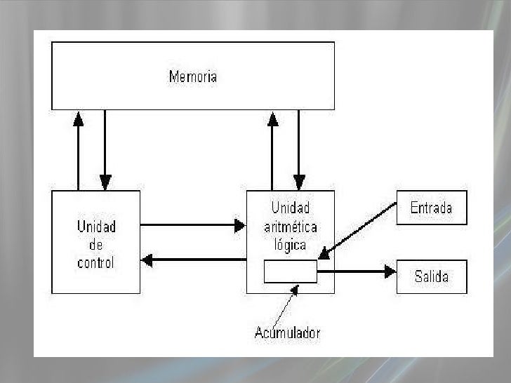 El Modelo De Von Newman