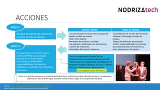 ACCIONES
Se logró el examen de conciencia,
muestra de ello se obtuvo:
PUNTOS FUERTES ÁREAS DE MEJORA
-La comunicación es fluida con los grupos de
interés a todos los niveles.
-Buen clima laboral.
Normativa de residuos y reciclaje.
-Las alianzas establecidas con asociaciones.
-Control de inventarios.
-Resultados financieros: Solvencia.
-Consolidación de un plan de formación.
-Afianzar el liderazgo en todos los
campos.
-Mejora de definición de procesos.
-Definir responsabilidades y funciones
claras del personal en función de su
valía, experiencia y formación.
PASO 4
Con un compromiso integral de sus
colaboradores, la empresa obtuvo más de
300 puntos en la evaluación sometida por el
programa Aragón Empresa, en la 16 ° edición
del Foro a la Excelencia Empresarial.
Se le otorgó el sello de bronce.
Se implementó un ciclo de mejora
continua (PHVA) para conseguir
mejoras de las áreas débiles.
En conjunto se pudo definir
responsabilidades, formación y
establecer un calendario de reuniones
mensuales.
PASO 5
Crecer a lo largo del tiempo es el propósito de Nodriza Tech, no basta con haber obtenido el bronce a la excelencia
empresarial, ellos quieren seguir sumando nuevas metas y llegar al oro (superando 500 ptos).
Fuente: https://www.youtube.com/watch?v=-VRV6R4NIfc
https://oniad.com/tv/premios-excelencia-empresarial/
 