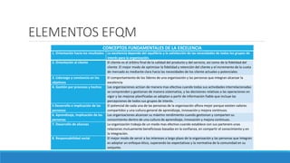 ELEMENTOS EFQM
1. Orientación hacia los resultados La excelencia depende del equilibrio y la satisfacción de las necesidades de todos los grupos de
interés para la organización.
2. Orientación al cliente El cliente es el árbitro final de la calidad del producto y del servicio, así como de la fidelidad del
cliente. El mejor modo de optimizar la fidelidad y retención del cliente y el incremento de la cuota
de mercado es mediante clara hacia las necesidades de los cliente actuales y potenciales
3. Liderazgo y constancia en los
objetivos
El comportamiento de los líderes de una organización y las personas que integran alcanzar la
excelencia
4. Gestión por procesos y hechos Las organizaciones actúan de manera mas efectiva cuando todas sus actividades interrelacionadas
se comprenden y gestionan de manera sistematiza, y las decisiones relativas a las operaciones en
vigor y las mejoras planificadas se adoptan a partir de información fiable que incluye las
percepciones de todos sus grupos de interés.
5 Desarrollo e implicación de las
personas
El potencial de cada una de las personas de la organización aflora mejor porque existen valores
compartidos y una cultura general de aprendizaje, innovación y mejora continuos.
6. Aprendizaje, implicación de las
personas
Las organizaciones alcanzan su máximo rendimiento cuando gestionan y comparten su
conocimiento dentro de una cultura de aprendizaje, innovación y mejora continuos.
7. Desarrollo de alianzas La organización trabaja de un modo mas efectivo cuando establece con sus parteners unas
relaciones mutuamente beneficiosas basadas en la confianza, en compartir el conocimiento y en
la integración.
8. Responsabilidad social El mejor modo de servir a los intereses a largo plazo de la organización y las personas que integran
es adoptar un enfoque ético, superando las expectativas y la normativa de la comunidad en su
conjunto.
CONCEPTOS FUNDAMENTALES DE LA EXCELENCIA
 