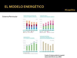 #Ecopolítica


Sistema Peninsular




                     Fuente: El sistema eléctrico español
                     Avance del informe 2011 (REE)
 