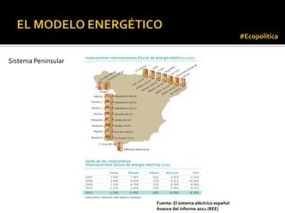 #Ecopolítica


Sistema Peninsular




                     Fuente: El sistema eléctrico español
                     Avance del informe 2011 (REE)
 