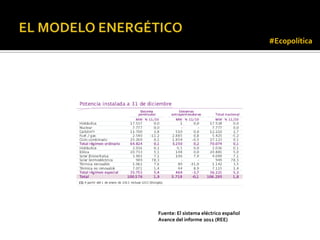 #Ecopolítica




Fuente: El sistema eléctrico español
Avance del informe 2011 (REE)
 
