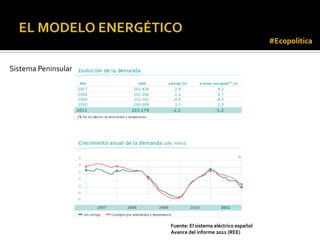 #Ecopolítica


Sistema Peninsular




                     Fuente: El sistema eléctrico español
                     Avance del informe 2011 (REE)
 