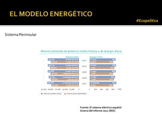 #Ecopolítica


Sistema Peninsular




                     Fuente: El sistema eléctrico español
                     Avance del informe 2011 (REE)
 