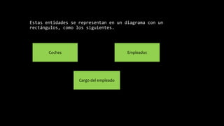 Estas entidades se representan en un diagrama con un
rectángulos, como los siguientes.
Coches
Cargo del empleado
Empleados
 