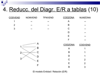 El modelo Entidad / Relación (E/R)
4. Reducc. del Diagr. E/R a tablas (10)
CODVEND NOMVEND TFNVEND CODZONA NUMZONA
1 -- -- A --
2 -- -- B --
3 -- -- C --
D --
E --
F --
CODZONA CODVEND
A 1
B 1
D 1
C 2
E 2
B 3
A
B
C
D
E
F
1
2
3
 