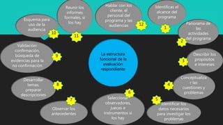 La estructura
funcional de la
evaluación
respondiente
Panorama de
las
actividades
del programa
Describir los
propósitos
e intereses
Seleccionar
observadores,
jueces e
instrumentos si
los hay
Identificas el
alcance del
programa
Conceptualiza
r las
cuestiones y
problemas
Identificar los
datos necesarios
para investigar los
problemas
Reunir los
informes
formales, si
los hay
Esquema para
uso de la
audiencia
Validación:
confirmación,
búsqueda de
evidencias para la
no confirmación
Desarrollar
temas,
preparar
descripciones
Observar los
antecedentes
Hablar con los
cliente, el
personal del
programa y las
audiencias
11
10
9
8
7
6
5
4
3
2
1
12
 