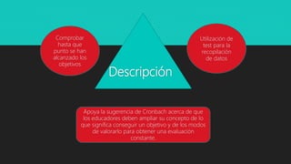 Descripción
Utilización de
test para la
recopilación
de datos
Comprobar
hasta que
punto se han
alcanzado los
objetivos
Apoya la sugerencia de Cronbach acerca de que
los educadores deben ampliar su concepto de lo
que significa conseguir un objetivo y de los modos
de valorarlo para obtener una evaluación
constante.
 