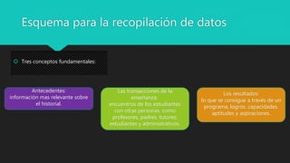 Esquema para la recopilación de datos
 Tres conceptos fundamentales:
Antecedentes:
información mas relevante sobre
el historial.
Las transacciones de la
enseñanza:
encuentros de los estudiantes
con otras personas, como
profesores, padres, tutores,
estudiantes y administrativos.
Los resultados:
lo que se consigue a través de un
programa, logros, capacidades,
aptitudes y aspiraciones.
 