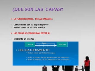 ¿Que son las capas?
 LA FUNCION BASICA DE LAS CAPAS ES :

• Comunicarse con su capas superior
• Recibir datos de su capa inferior

 LAS CAPAS SE COMUNICAN ENTRE SI:

• Mediante un interfaz
 