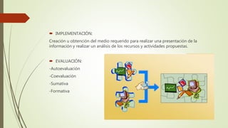  IMPLEMENTACIÓN:
Creación u obtención del medio requerido para realizar una presentación de la
información y realizar un análisis de los recursos y actividades propuestas.
 EVALUACIÓN:
-Autoevaluación
-Coevaluación
-Sumativa
-Formativa
 