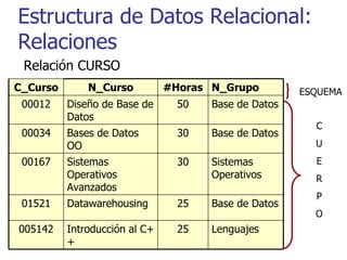 Estructura de Datos Relacional: Relaciones Relación CURSO ESQUEMA C U E R P O C_Curso N_Curso #Horas N_Grupo 00012 Diseño de Base de Datos 50 Base de Datos 00034 Bases de Datos OO 30 Base de Datos 00167 Sistemas Operativos Avanzados 30 Sistemas Operativos 01521 Datawarehousing 25 Base de Datos 005142 Introducción al C++ 25 Lenguajes 