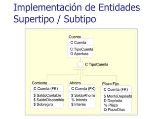 Implementación de Entidades Supertipo / Subtipo C  TipoCuenta Cuenta C Cuenta C  TipoCuenta D Apertura Corriente C Cuenta (FK) $  SaldoContable $  SaldoDisponible $ Sobregiro Ahorro C Cuenta (FK) $  SaldoAhorro % Interés $ Interés Plazo Fijo C Cuenta (FK) $  MontoDepósito D Depósito % Plazo Q  PlazoDías C  TipoCuenta Cuenta C Cuenta C  TipoCuenta D Apertura Corriente C Cuenta (FK) $  SaldoContable $  SaldoDisponible $ Sobregiro Ahorro C Cuenta (FK) $  SaldoAhorro % Interés $ Interés Plazo Fijo C Cuenta (FK) $  MontoDepósito D Depósito % Plazo Q  PlazoDías 