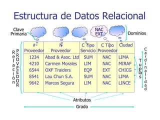 Estructura de Datos Relacional 1234 4210 6544 8541 9642 Clave Primaria NAC EXT Dominios # Proveedor N Proveedor C Tipo Servicio C Tipo Proveedor Ciudad Abad & Asoc. Ltd Carmen Morales OXF Traiders Lau Chun S.A. Marcos Segura SUM LIM EQP SUM LIM NAC NAC EXT NAC NAC LIMA MIRAF CHICG LIMA LINCE T u plas C a r d i n a l i d a d Atributos Grado R e l a c i ó n PROVEEDOR 