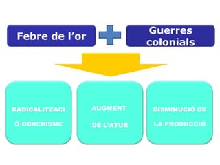 Febre de l’or Guerres colonials RADICALITZACIÓ OBRERISME AUGMENT  DE L’ATUR DISMINUCIÓ DE  LA PRODUCCIÓ 