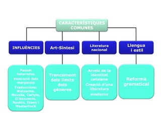 INFLUÈNCIES Reforma gramatical Arrels de la identitat catalana Creació d’una literatura moderna Literatura nacional Llengua i estil Passat heterodox Valoració dels marginats Traduccions: Nietzsche, Novalis, Carlyle, D’Annunzio, Ruskin, Ibsen i Maeterlinck Trencament dels límits dels gèneres Art-Síntesi CARACTERÍSTIQUES COMUNES 