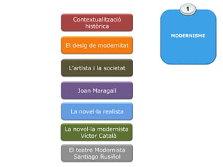 Contextualització històrica El desig de modernitat L’artista i la societat La novel·la realista La novel·la modernista  Víctor Català El teatre Modernista Santiago Rusiñol 1 MODERNISME Joan Maragall 