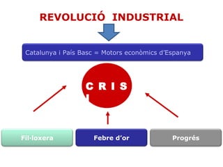 REVOLUCIÓ  INDUSTRIAL C R I S I Fil·loxera Catalunya i País Basc = Motors econòmics d’Espanya Febre d’or Progrés 