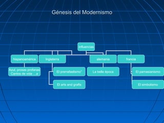 Génesis del ModernismoGénesis del Modernismo
influencias
hispanoamérica Inglaterra alemania
Azul, prosas profanas
Cantos de vida …a
El prerrafaelismo”
El arts and grafts
La belle época
francia
El parnasianismo
El simbolismo
 