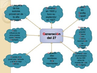 La mayoría de los autores provenían de la alta burguesía.Comenzó en 1920 y tuvo su esplendor en 1927.Inició en Sevilla,España.Contenía:-Poesía popular-Poesía Pura-Poesía neorromántica-Poesía surrealistaHubo influencia de otros poetas como Antonio Machado.Generacióndel 27Comenzó con el aniversario de los 300 años de muerte de Luis de Góngora.Hubieron diez escritores más importantes.El poeta más joven era Cernuda y el más viejo Salinas.
