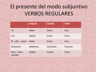 El presente del modo subjuntivo VERBOS REGULARES HABLAR COMER VIVIR Yo Hable Coma Viva Vos Hables Coma Vivas Él – ella – usted Hable Coma Viva Nosostros Hablemos Comamos Vivamos Ellos – ellas - ustedes Hablen Coman Vivan 