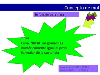 1 mol  Cuya  masa  en gramos es  numéricamente igual al peso  formular de la sustancia 1 Mol de Azufre (S) = 32.07 g 1 Mol de H 2 O  = 18.00 g En función de la masa Concepto de mol 