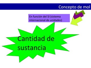 Concepto de mol Cantidad de  sustancia En función del SI (sistema internacional de unidades) 
