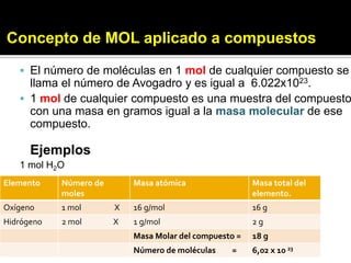 Concepto de MOL aplicado a compuestos
 El número de moléculas en 1 mol de cualquier compuesto se
llama el número de Avogadro y es igual a 6.022x1023.
 1 mol de cualquier compuesto es una muestra del compuesto
con una masa en gramos igual a la masa molecular de ese
compuesto.
Ejemplos
1 mol H2O
Elemento Número de
moles
Masa atómica Masa total del
elemento.
Oxígeno 1 mol X 16 g/mol 16 g
Hidrógeno 2 mol X 1 g/mol 2 g
Masa Molar del compuesto = 18 g
Número de moléculas = 6,02 x 10 23
 