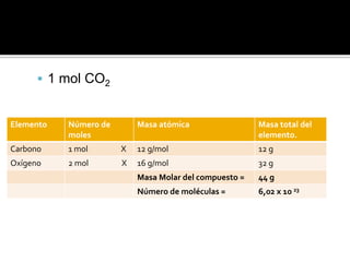  1 mol CO2
Elemento Número de
moles
Masa atómica Masa total del
elemento.
Carbono 1 mol X 12 g/mol 12 g
Oxígeno 2 mol X 16 g/mol 32 g
Masa Molar del compuesto = 44 g
Número de moléculas = 6,02 x 10 23
 