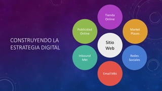CONSTRUYENDO	LA	
ESTRATEGIA	DIGITAL
Sitio	
Web
Market
Places
Email	Mkt
Redes	
Sociales
Tienda	
Online
Inbound
Mkt
Publicid...