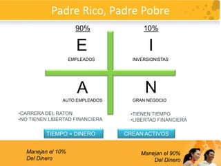 Padre Rico, Padre Pobre 90% 10% E I EMPLEADOS INVERSIONISTAS N A AUTO EMPLEADOS GRAN NEGOCIO ,[object Object]