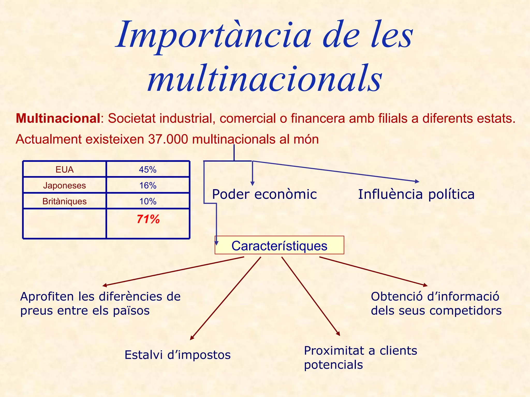 Importància de les multinacionals Multinacional : Societat industrial, comercial o financera amb filials a diferents estats. Actualment existeixen 37.000 multinacionals al món   Poder econòmic  Influència política  Característiques Aprofiten les diferències de  preus entre els països  Estalvi d’impostos   Proximitat a clients  potencials   Obtenció d’informació  dels seus competidors  EUA 45% Japoneses 16% Britàniques 10% 71% 