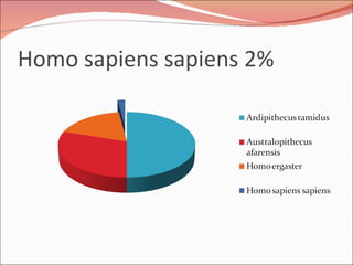 Homo sapiens sapiens 2% 