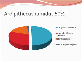 Ardipithecus ramidus 50% 