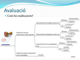 Implementació del projecteElsprofessors:Informenalsalumnes sobre quinesactivitats es faràn, com, en quinlloc de la plataforma, la sevaavaluació…Sónfacilitadors de contingut, guies en el seuprocésd’aprenentatge.Atenen les necessitatsindividualsdelsalumnes.Tenenl’ajudadelsconsultorsen aquestapart virtual!!!  descàrrega de feina.Fan un seguiment del treball i desenvolupamentdelsseusalumnes.Avaluenla de la partpedagògica de la plataforma, la metodologia i elsmaterials  per fer-nemillores.