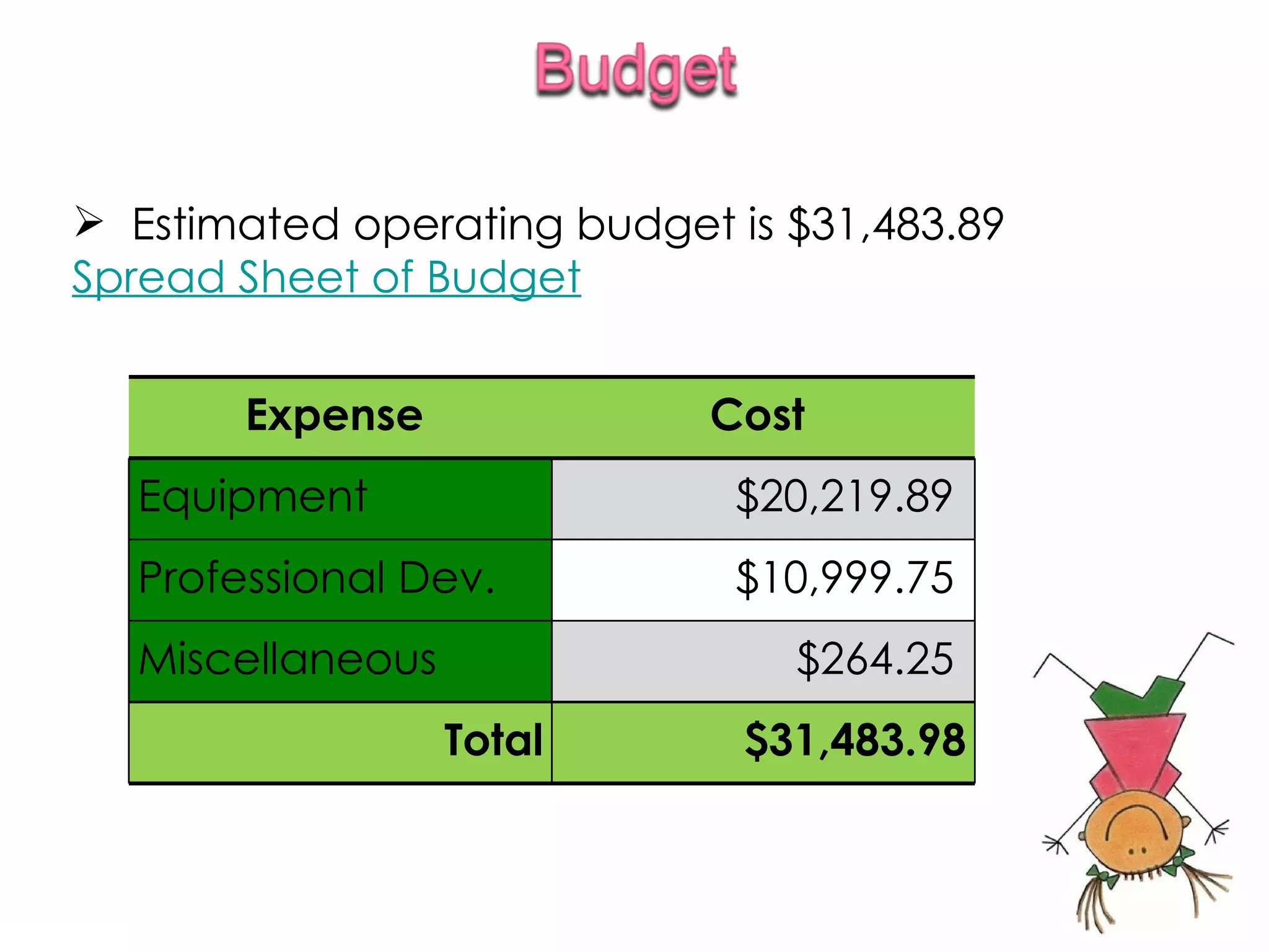 Estimated operating budget is $31,483.89 Spread Sheet of Budget Expense  Cost  Equipment  $20,219.89  Professional Dev.  $10,999.75  Miscellaneous  $264.25  Total $31,483.98 