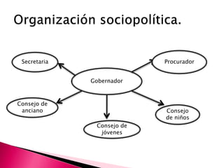 Gobernador
Secretaria Procurador
Consejo de
anciano
Consejo de
jóvenes
Consejo
de niños
 