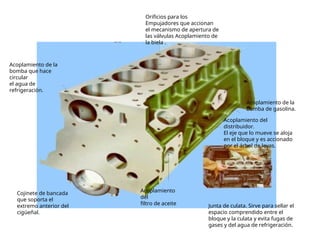 Acoplamiento de la
bomba que hace
circular
el agua de
refrigeración.
Orificios para los
Empujadores que accionan
el mecanismo de apertura de
las válvulas Acoplamiento de
la biela .
Cojinete de bancada
que soporta el
extremo anterior del
cigüeñal.
Acoplamiento de la
bomba de gasolina.
Acoplamiento del
distribuidor.
El eje que lo mueve se aloja
en el bloque y es accionado
por el árbol de levas.
Acoplamiento
del
filtro de aceite Junta de culata. Sirve para sellar el
espacio comprendido entre el
bloque y la culata y evita fugas de
gases y del agua de refrigeración.
 