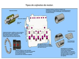Casquillo cilíndrico: los lisos se emplean con
Frecuencia en el árbol de levas, en el acondicionamiento
de la bomba de aceite y distribuidor, en los balancines y
en piezas similares.
Soporte de acero
Recubrimientos
de auto fricción.
Semicojinetes: los cojinetes
de barcada y los de la cabeza
de biela están divididos
en dos mitades. En los cojinetes
de barcada existe un surco por el
que pasa el aceite a los cojinetes
de cabeza de biela a través
del cigüeñal.
Los cojinetes tienen la misión
de reducir la fricción en aquellos
puntos donde una parte metálica
gire dentro de otra.
Cojinetes Axiales: se usan asociados
con los semicojinetes. Son de acero revestido
de metal antifricción y anulan el efecto
de los esfuerzos axiales
que pueda estar sometido el cigüeñal.
Cojinetes de bolas o rodillos se usan en algunas
partes del motor. La figura representa el eje
de la bomba del agua.El cojinete de
doble hilera de bolas se carga de grasa
y queda sellado de manera permanente.
Reten de
grasa
Surcos de rodadura
Cojinetes de bolas
Tipos de cojinetes de motor.
 