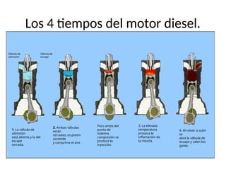 Los 4 tiempos del motor diesel.
Válvula de
admisión
Válvula de
escape
1. La válvula de
admisión
está abierta y la del
escape
cerrada.
2. Ambas válvulas
están
cerradas; es pistón
asciende
y comprime el aire
Poco antes del
punto de
máxima
compresión se
produce la
inyección.
3. La elevada
temperatura
provoca la
inflamación de
la mezcla.
4. Al volver a subir
se
abre la válvula de
escape y salen los
gases.
 